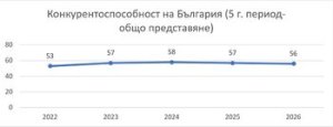 Uluslararası Rapor: Bulgaristan Rekabet Gücünü Artırmıyor