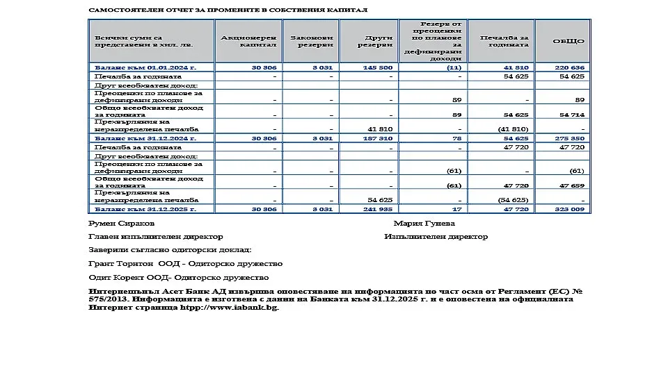 Interneshenal Aset Bank'ın finansal performansı