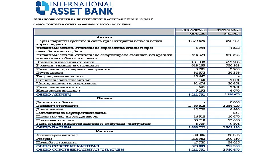 Interneshenal Aset Bank'ın finansal performansı