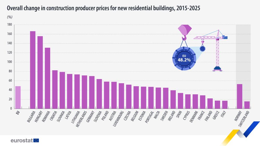 Grafik: Eurostat