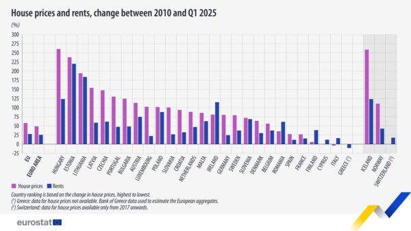 Chart: house prices and rents change