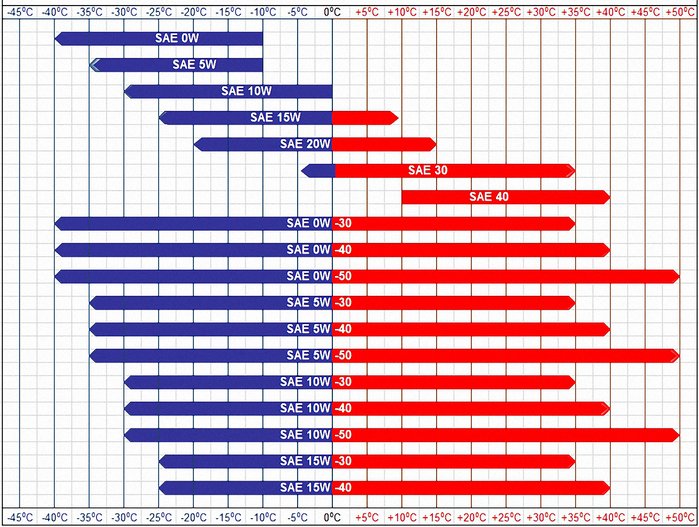 Motor Yağlarında 5W-30, 5W-40 ve 0W-20 İşaretleri Ne Anlama Geliyor?