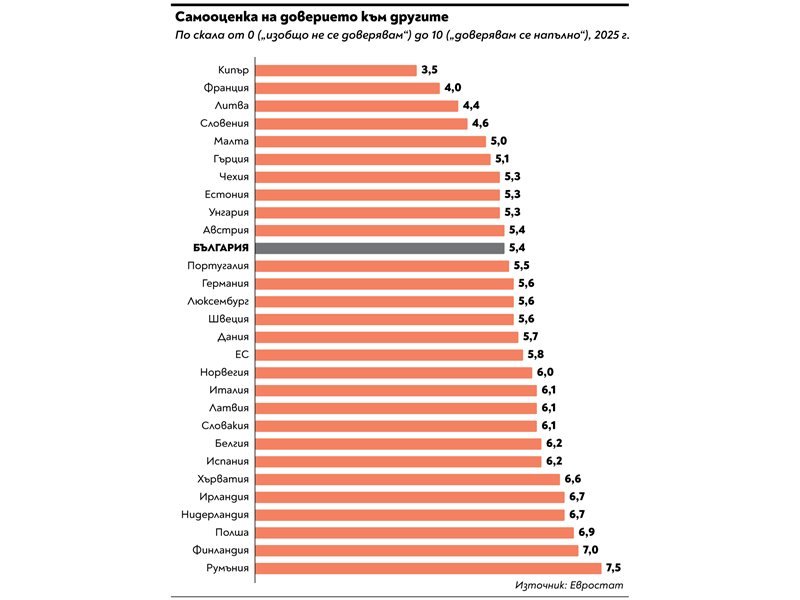 Eurostat: Bulgarlar Romanyalılara Göre Daha Güvensiz