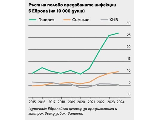 Bulgaristan'da Frengi Vakaları Rekor Kırdı: 5 Yılda İkiye Katlandı, Bebeklerdeki Artış Endişe Yaratıyor
