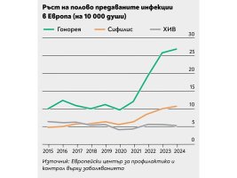 Bulgaristan'da Frengi Vakaları Rekor Kırdı: 5 Yılda İkiye Katlandı, Bebeklerdeki Artış Endişe Yaratıyor