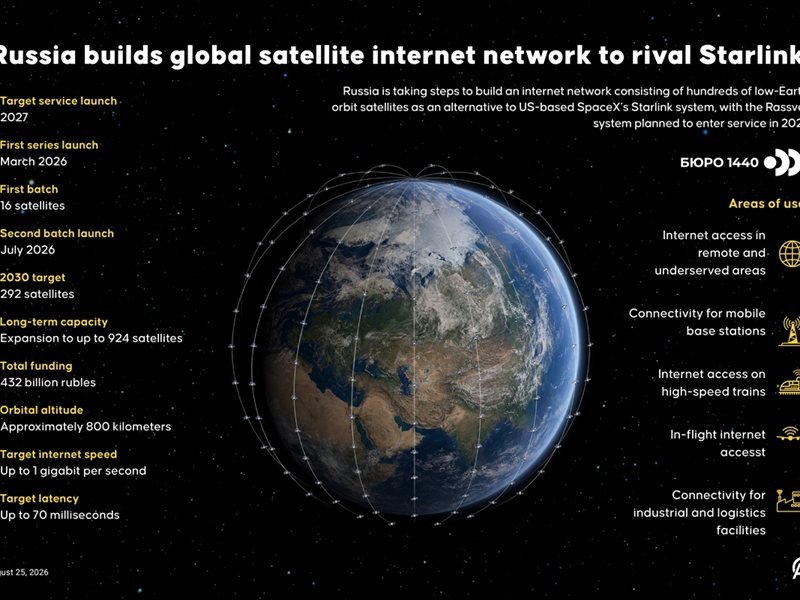 Neden Rus Starlink alternatifi başarısız oldu