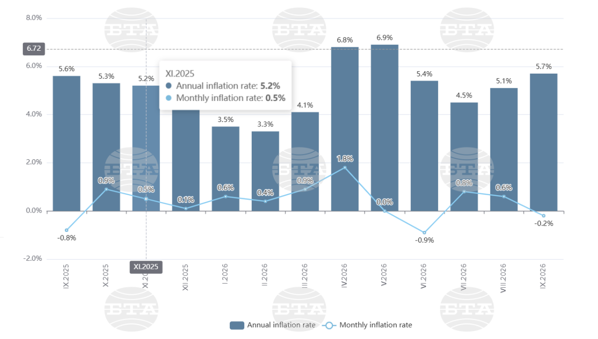 Bulgaristan'da eylülde aylık fiyatlar 0,2% geriledi yıllık enflasyon 5,7%