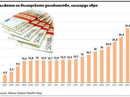 Bulgaristan yavaş zenginleşiyor, en hızlı borçlanıyor